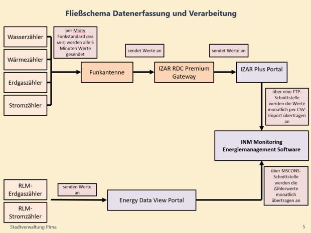 Fließschema Datenerfassung und Verarbeitung