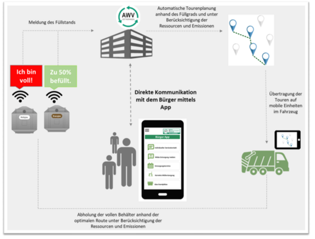 Abbildung zeigt den Kreislauf smarter Glascontainer-Leerung auf der Basis von Sensoren