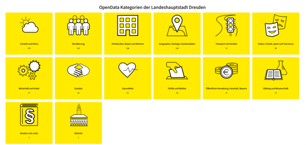 OpenData Kategorien der Landeshauptstadt Dresden als Kacheln dargestellt.