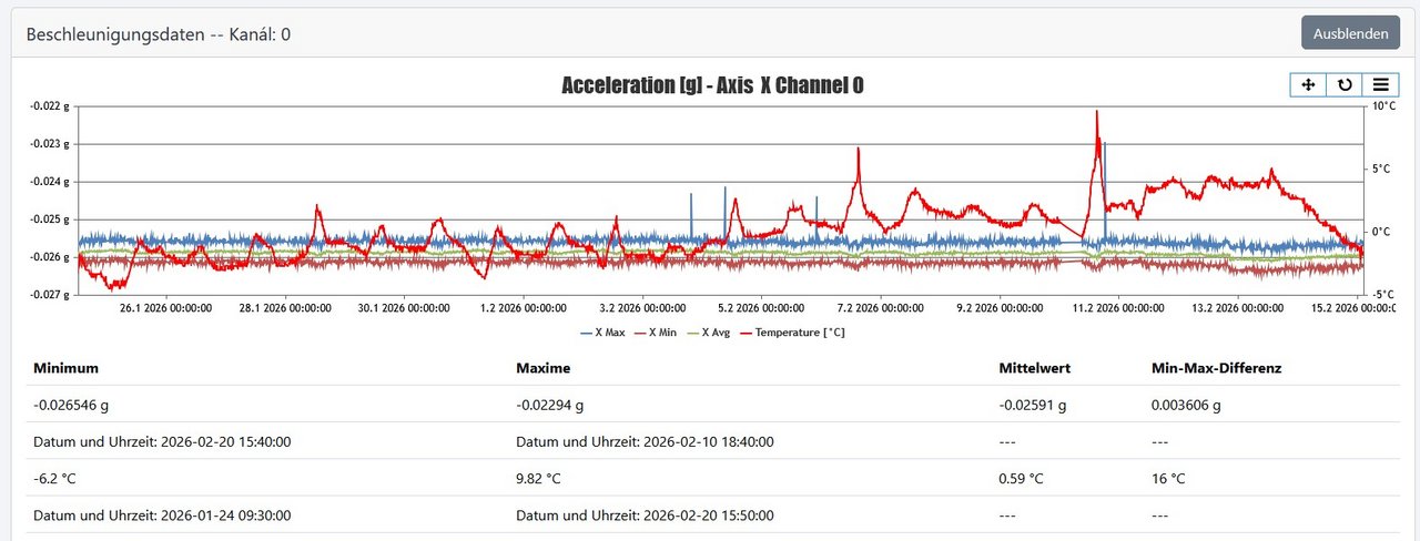 Graph mit gemessenen Beschleunigungsdaten in g und Temperatur in °C