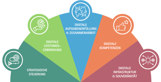 Handlungsfelder der Digitalisierung: Strategische Steuerung, Digitale Leistungserbringung, Digitale Aufgabenerfüllung & Zusammenarbeit, Digitale Kompetenzen, Digitale Infrastruktur & Souveränität