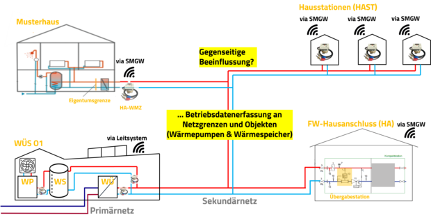 Schema eines digitalisierten Wärmenetzes mit Häusern, Wärmepumpen, Speichern und Übergabestationen. Leitungen verbinden die Objekte, Messgeräte erfassen Betriebsdaten und senden sie drahtlos.