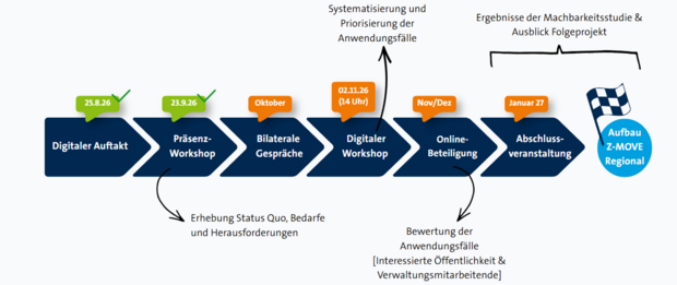 Grafik des Projektverlaufs: Digitaler Auftakt, Präsenz-Workshop, Bilaterale Gespräche, Digitaler Workshop, Online-Beteiligung, Abschluss-Veranstaltung.