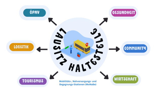 Ziele des Ansatzes MoNaBe: ÖPNV, Logistik, Tourismus, Gesundheit, Community, Wirtschaft