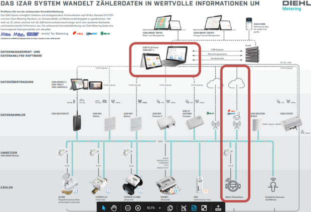 Screenshot vom Datenerfassungssystem der Firma DIEHL